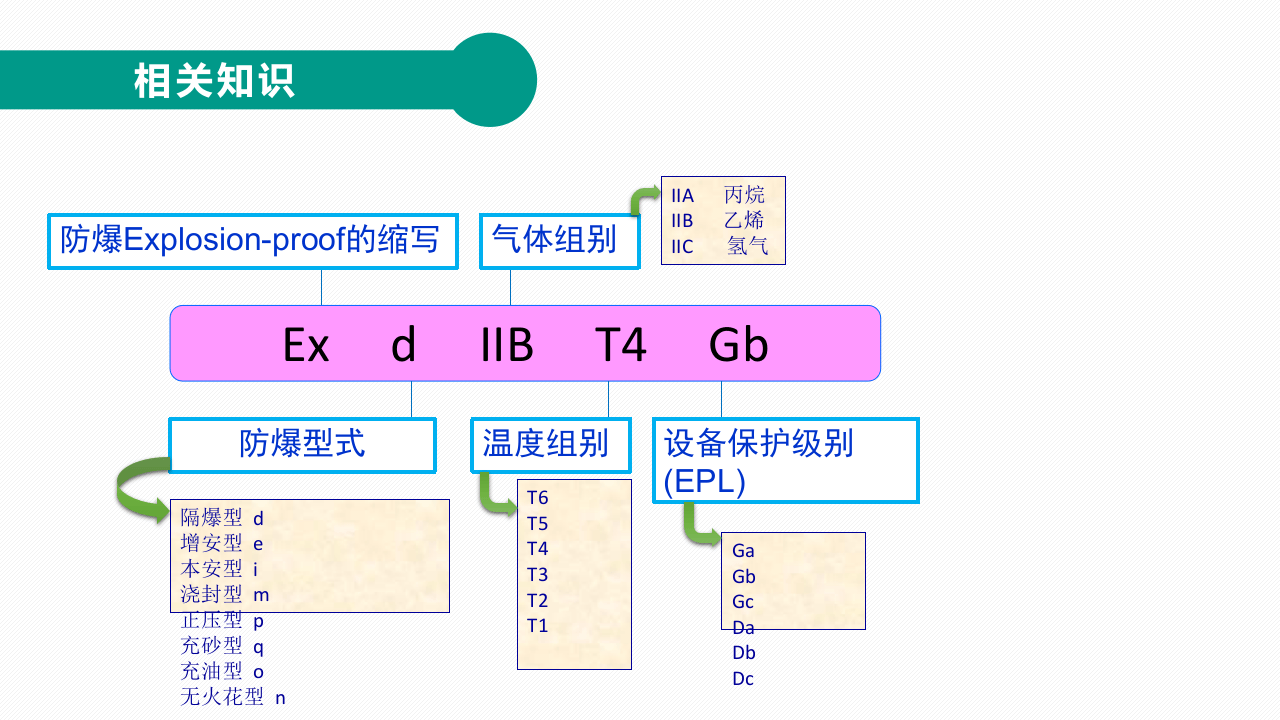21  【电气】防爆电气隐患辨识图集（15页）.pptx 第5页