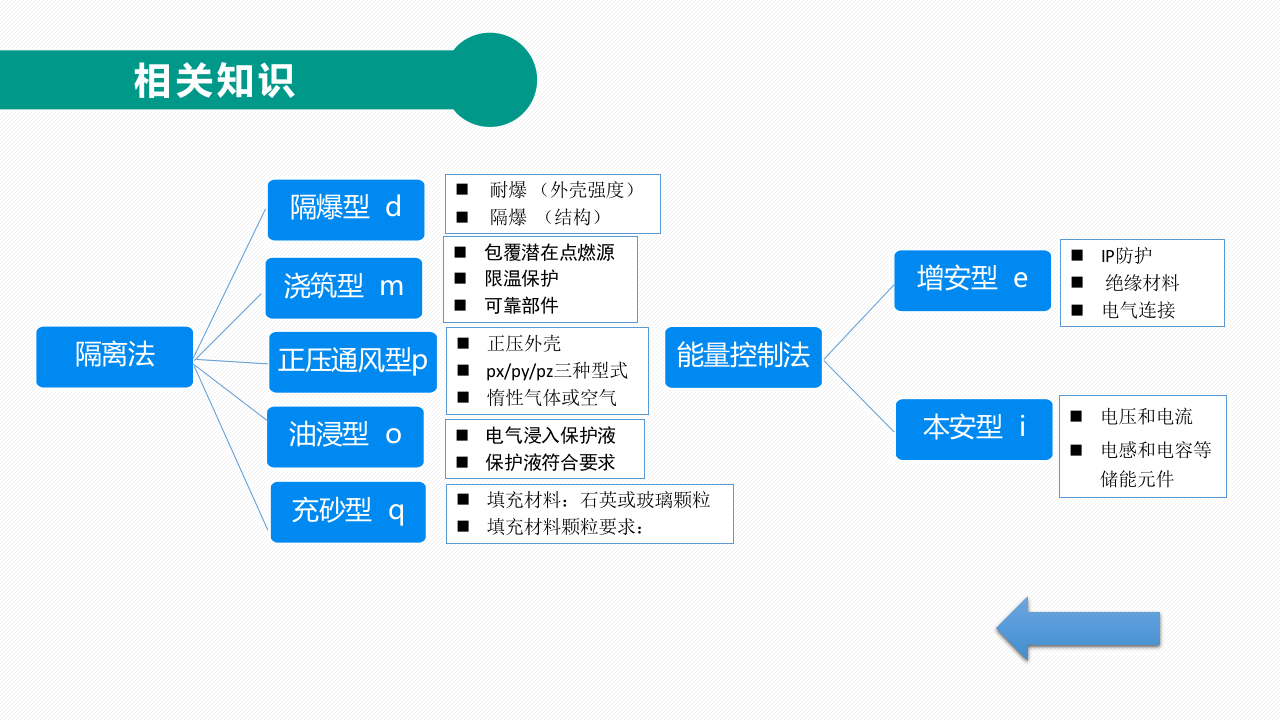 21  【电气】防爆电气隐患辨识图集（15页）.pptx 第6页