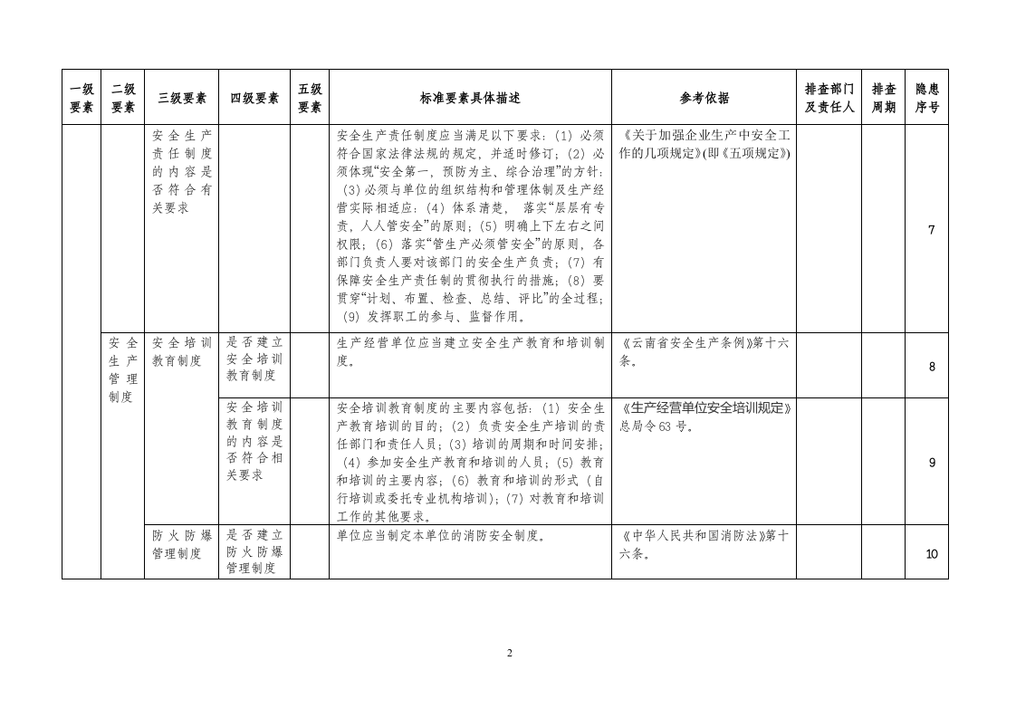xx公司全套安全生产隐患排查表格汇编（54页）.doc 第4页