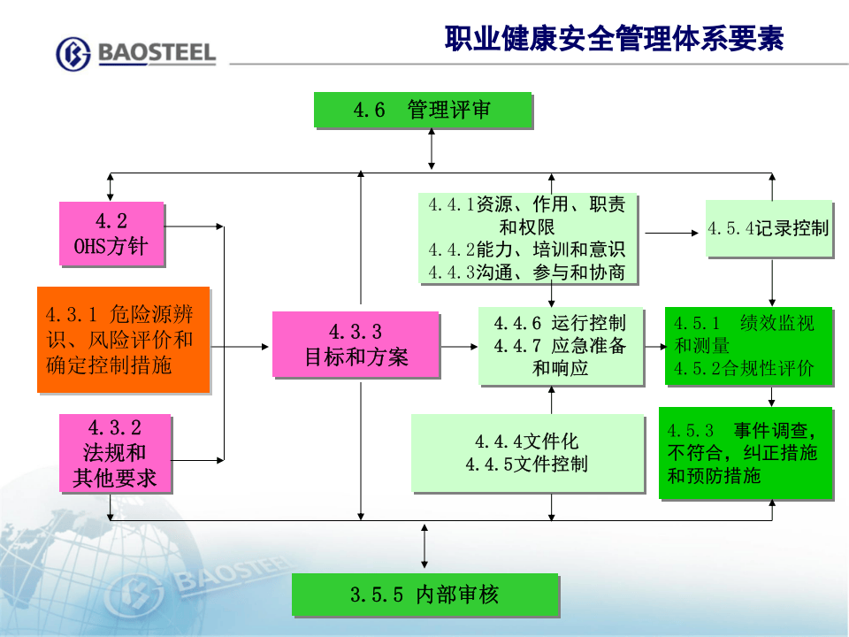 【课件07】 危险源辨识超详细全流程讲解（109页）.ppt 第4页
