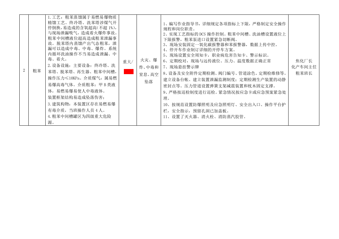 化产安全风险辨识分级管控清单(5).docx 第2页