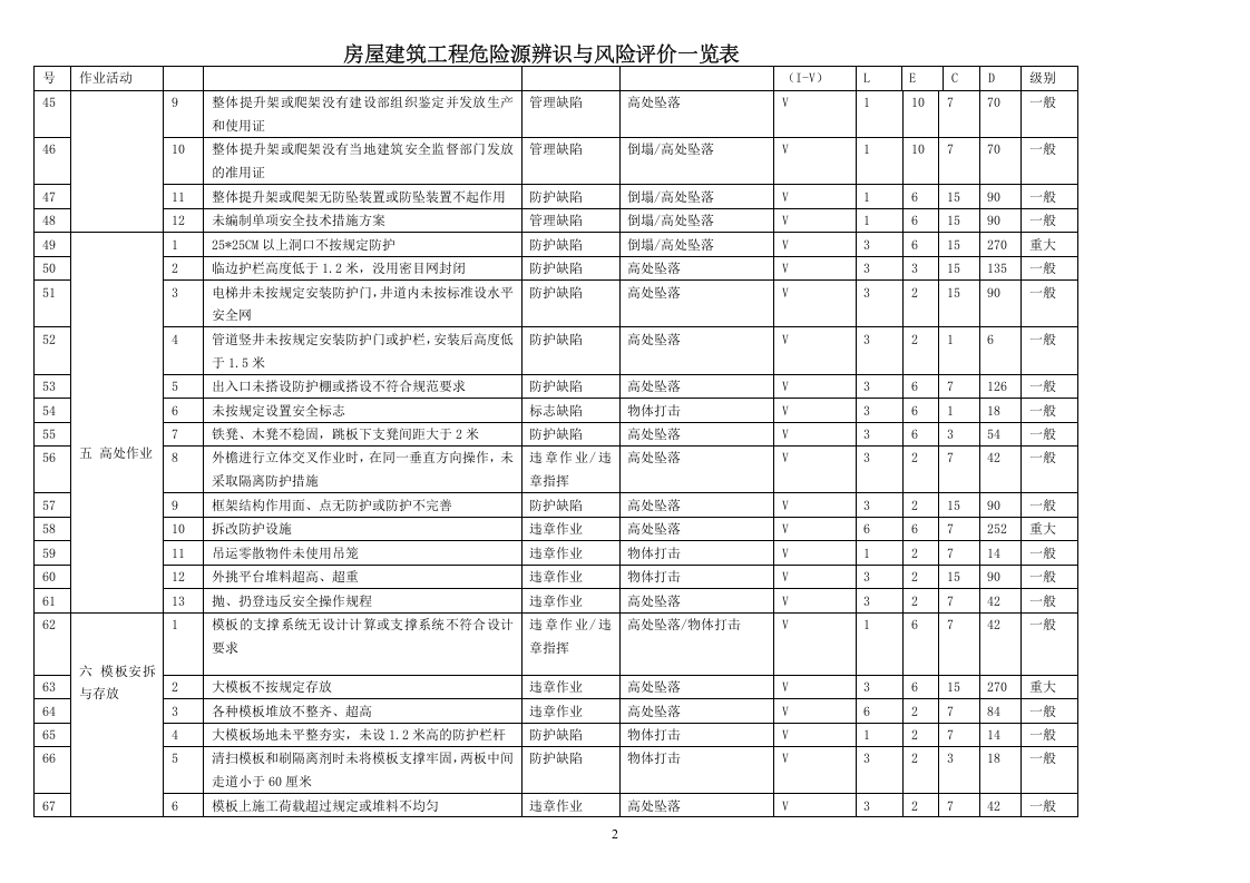 房建危险源辨识清单.doc 第2页