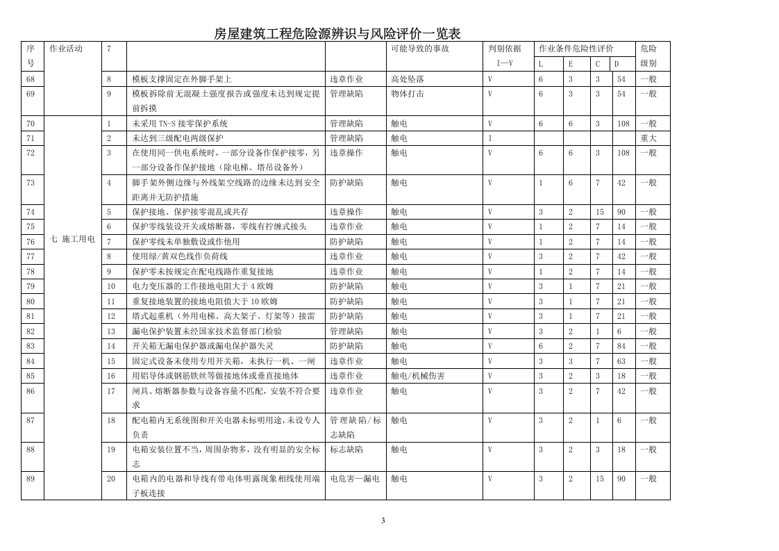 房建危险源辨识清单.doc 第3页