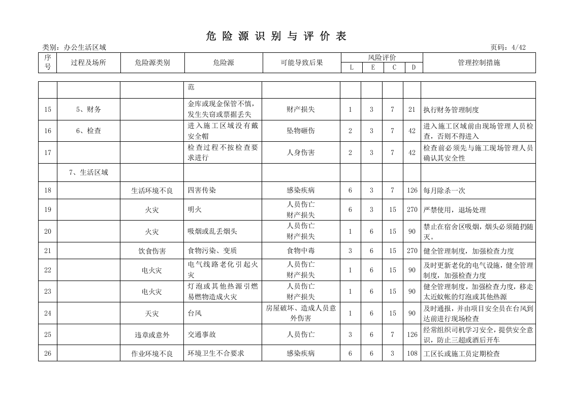 高速公路项目危险源及重大危险源清单.doc 第4页