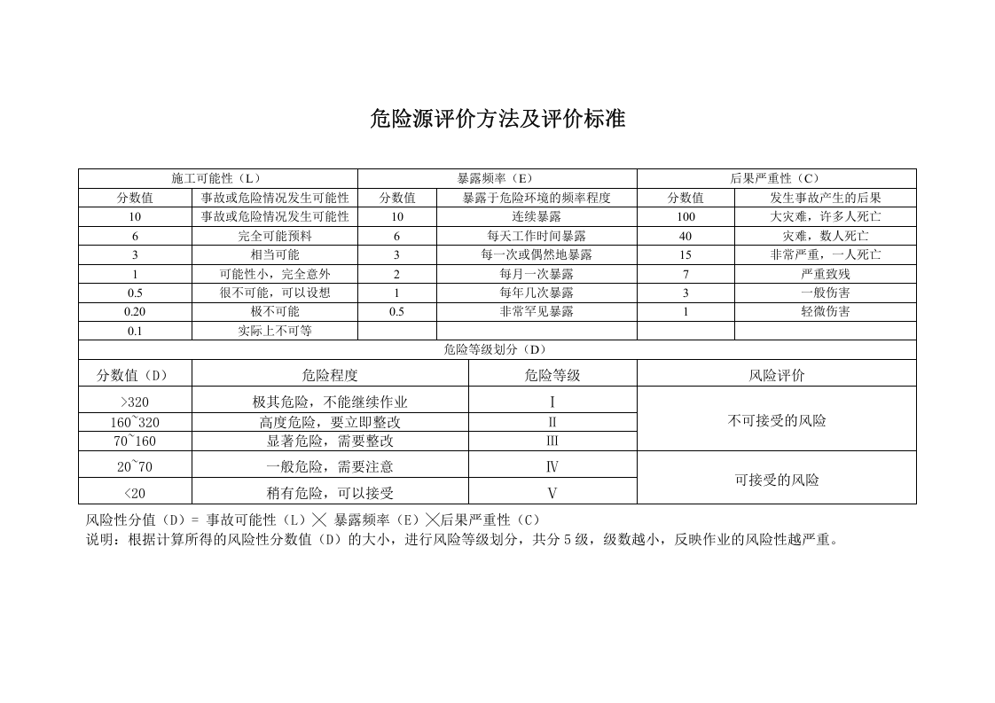 施工现场重要危险源辨识清单汇总（54页）.doc 第2页