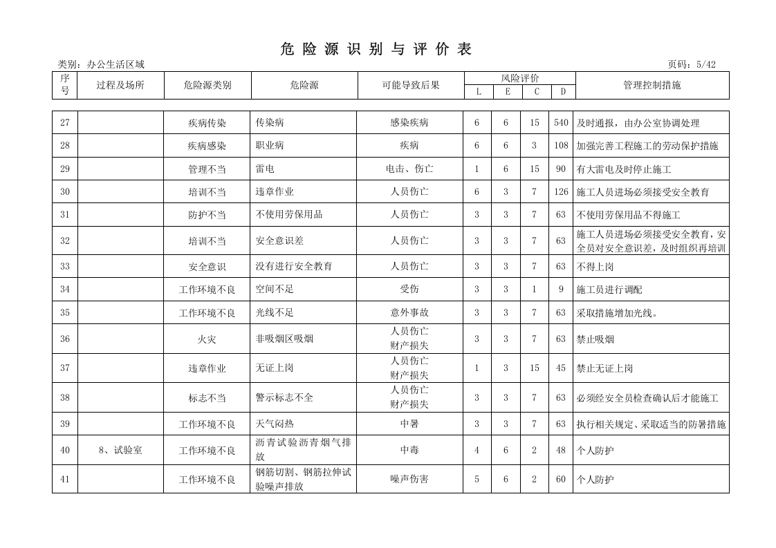 高速公路项目危险源及重大危险源清单.doc 第5页