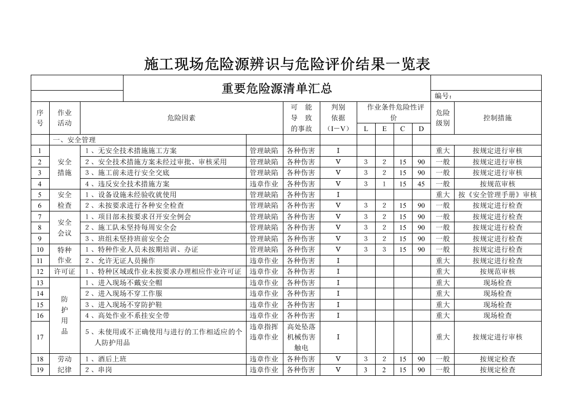 施工现场重要危险源辨识清单汇总（54页）.doc 第3页