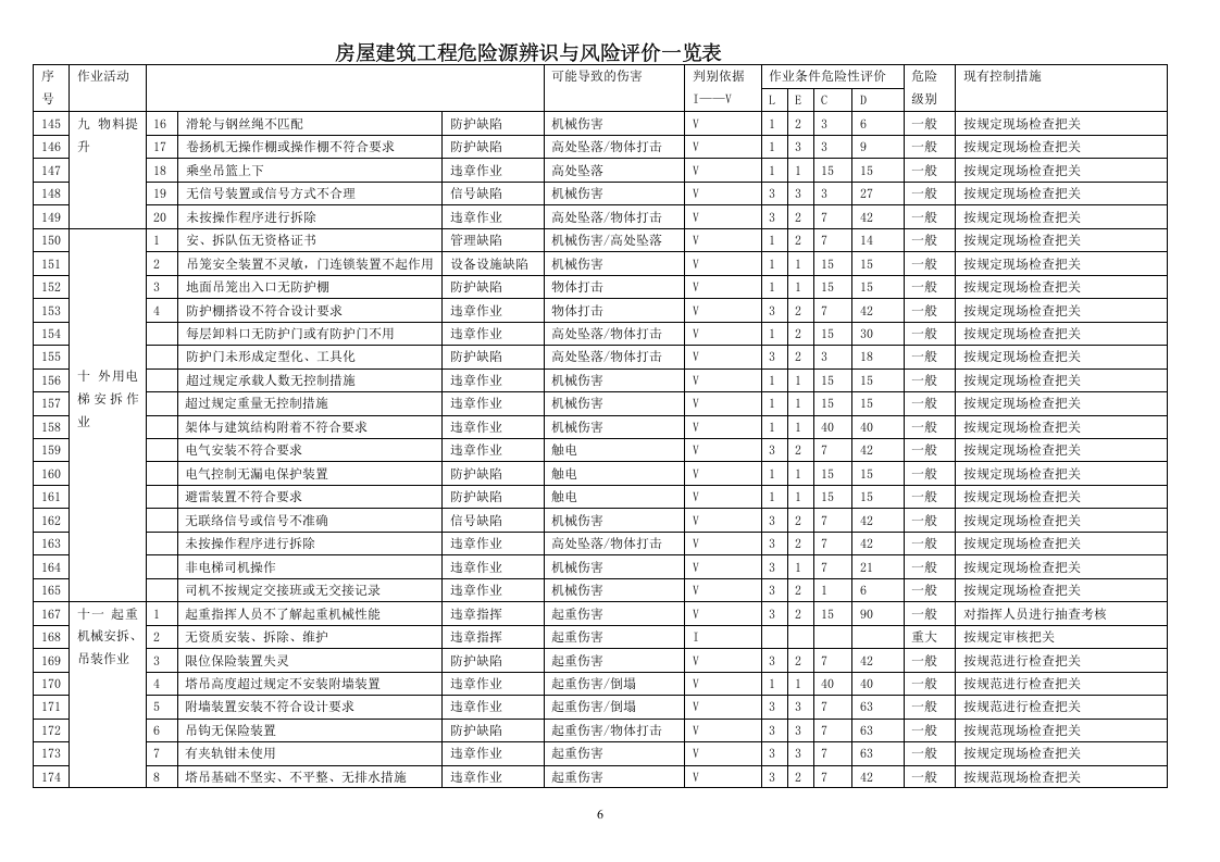 房建危险源辨识清单.doc 第6页