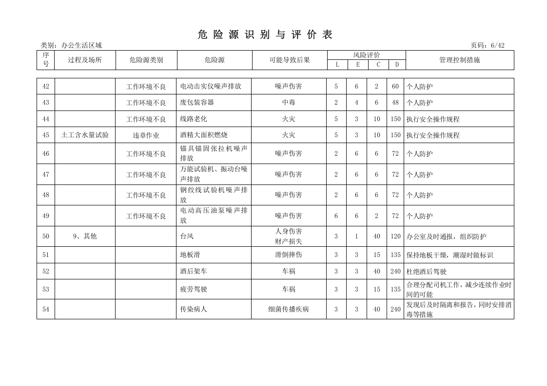 高速公路项目危险源及重大危险源清单.doc 第6页