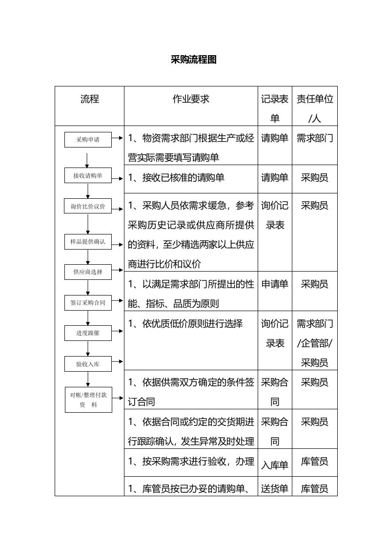 00-【通用】-07-采购中小企业采购管理制度.docx 第6页
