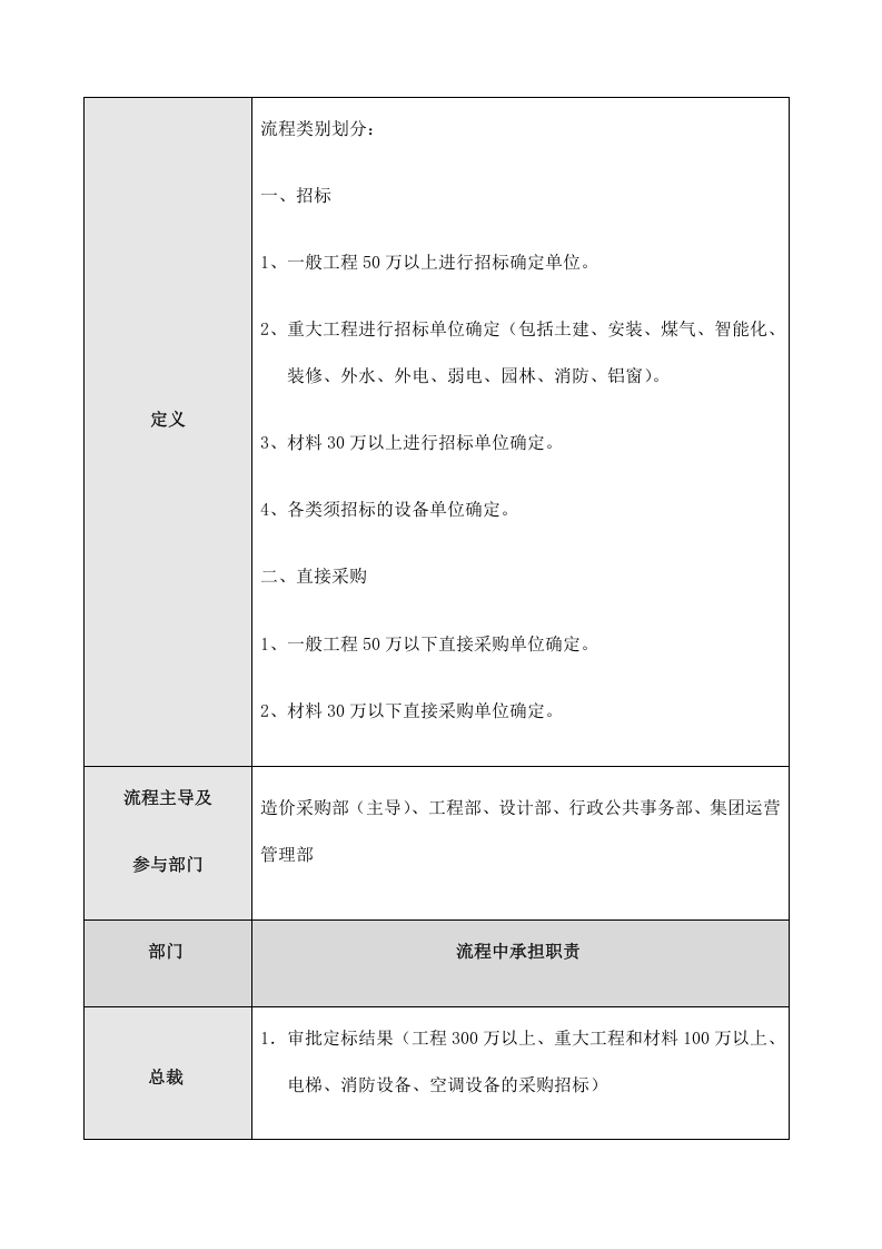 03-地产公司招标采购管理流程.docx 第2页