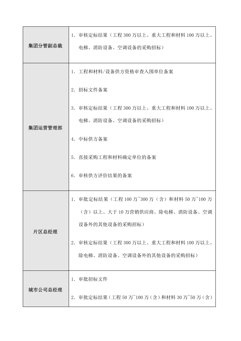 03-地产公司招标采购管理流程.docx 第3页