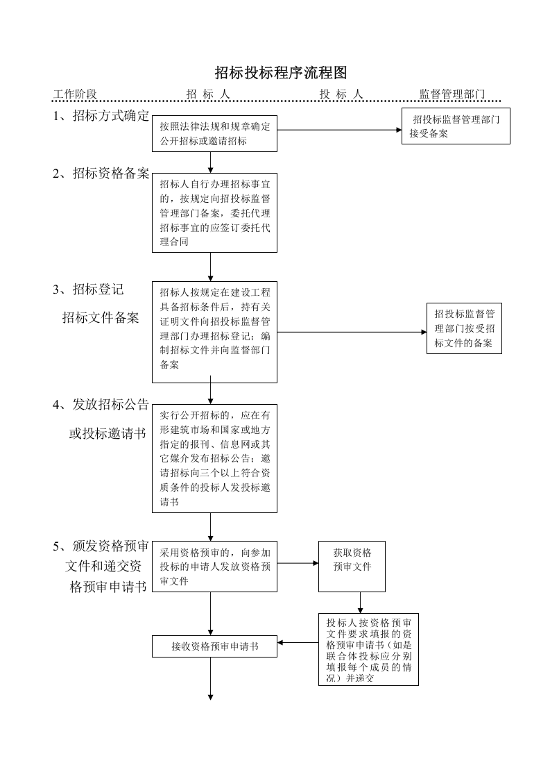 06-招标投标程序流程图.docx 第1页