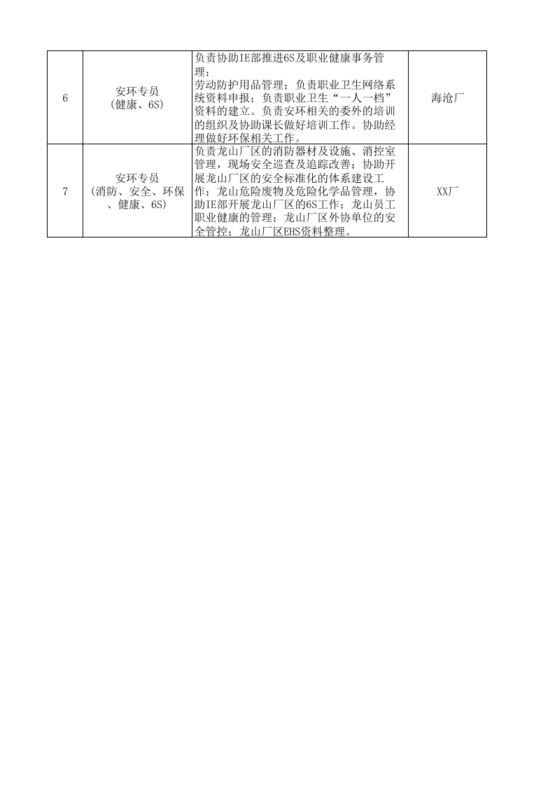 【表格】安环部人员配置及分工表格.xlsx 第2页