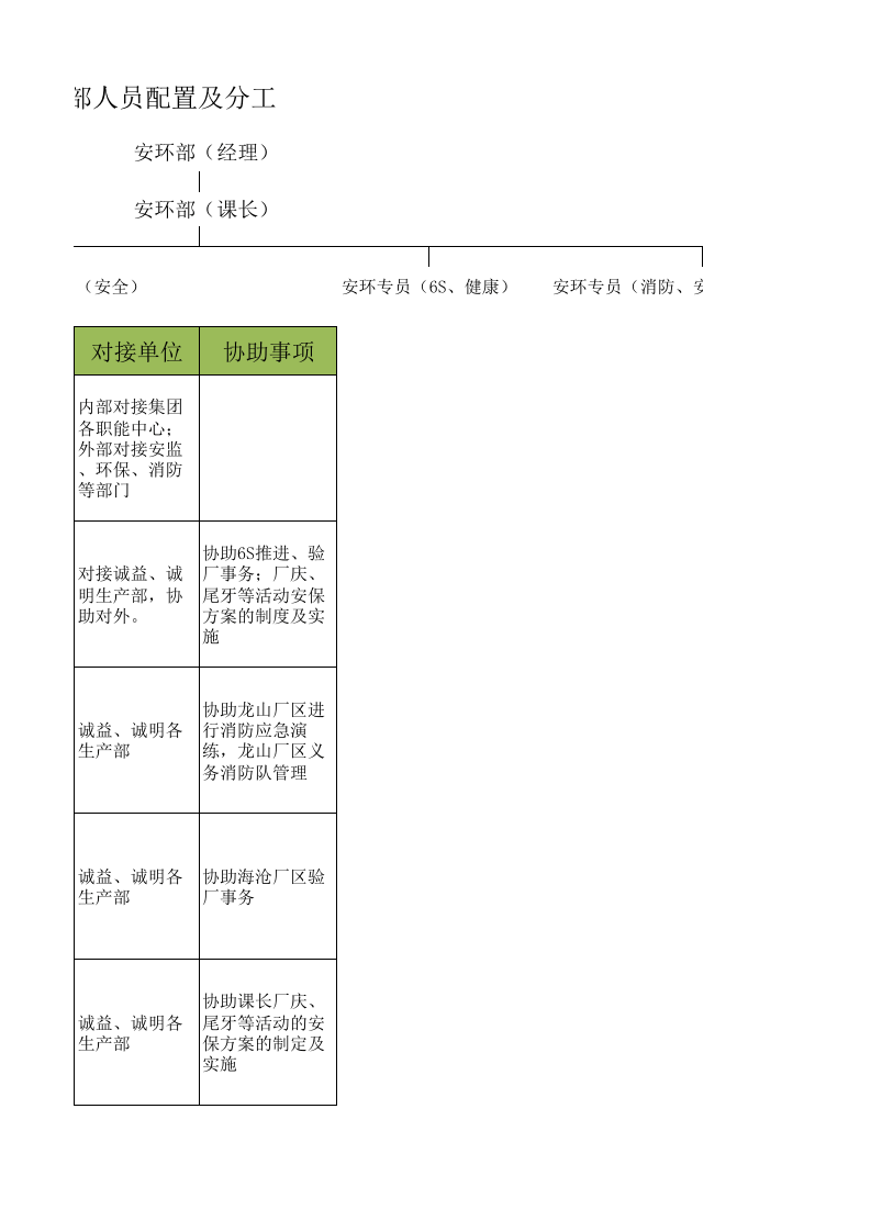 【表格】安环部人员配置及分工表.xlsx 第3页