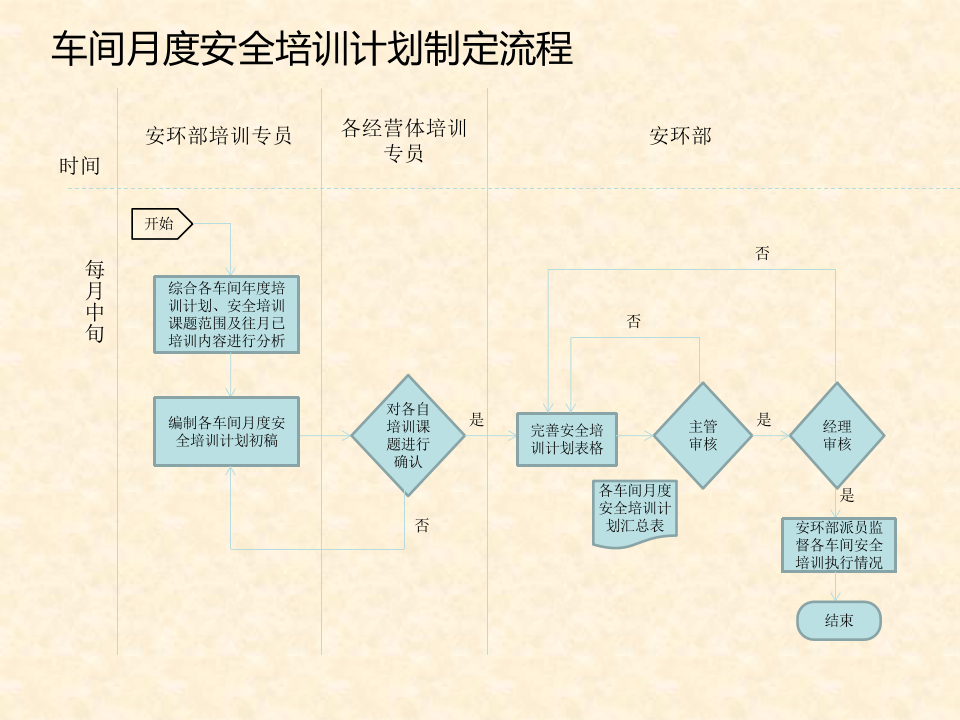 【课件】安环部职责和流程图（13页）.ppt 第3页