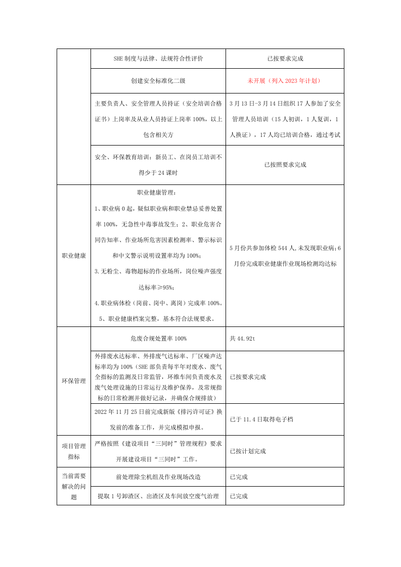 【文档】XX企业安环部2022年工作总结（8页）.doc 第2页