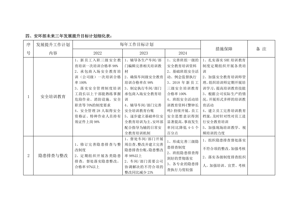 【文档】安环部未来三年发展提升计划方案（6页）.docx 第3页