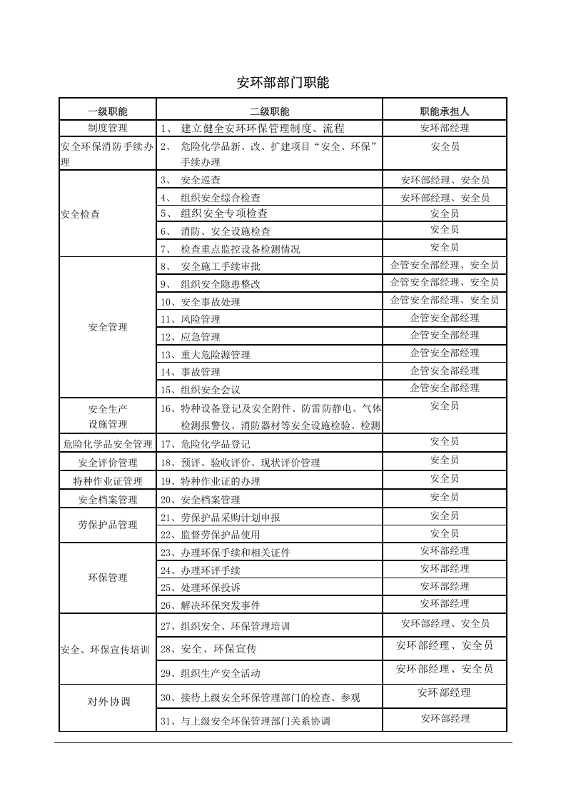 【文档】安环部职责体系与岗位职责（16页）.doc 第2页