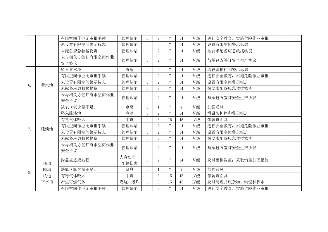 153（20种）有限空间安全风险辨识清单.docx 第3页