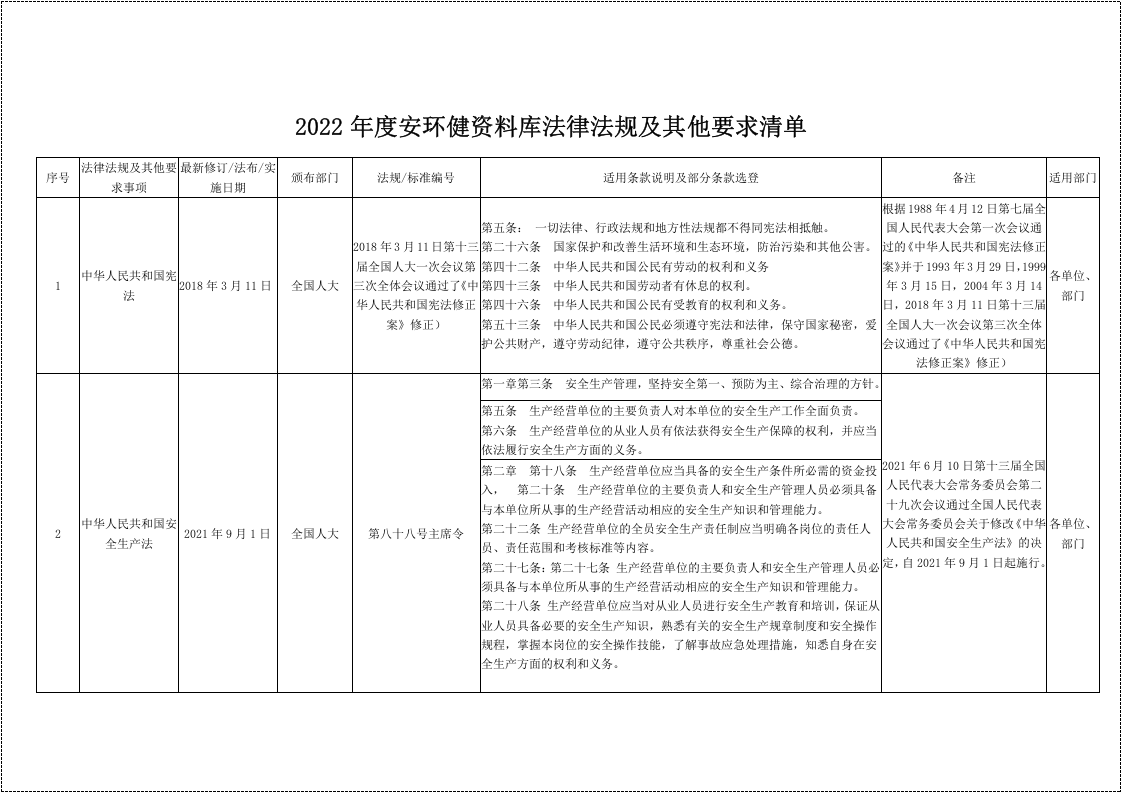 2022年最新安全法律法规清单--适用于化工企业.doc 第2页