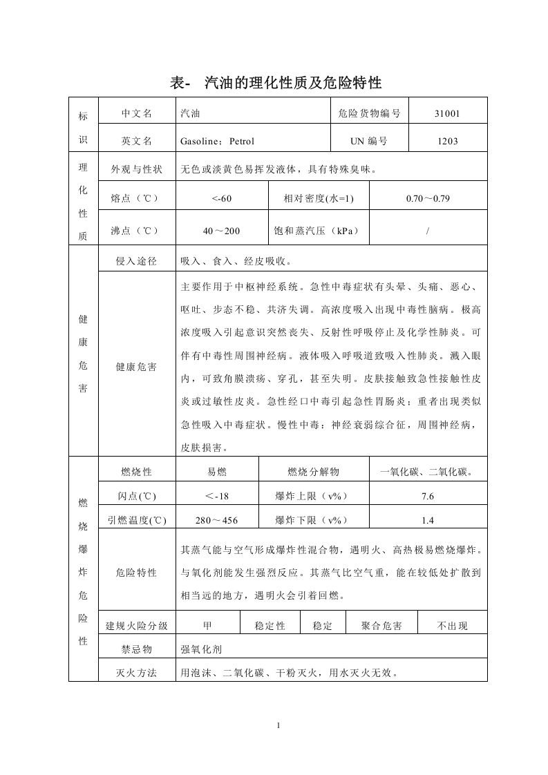 危险化学品特性表汇编（易燃物，22页）.docx 第2页