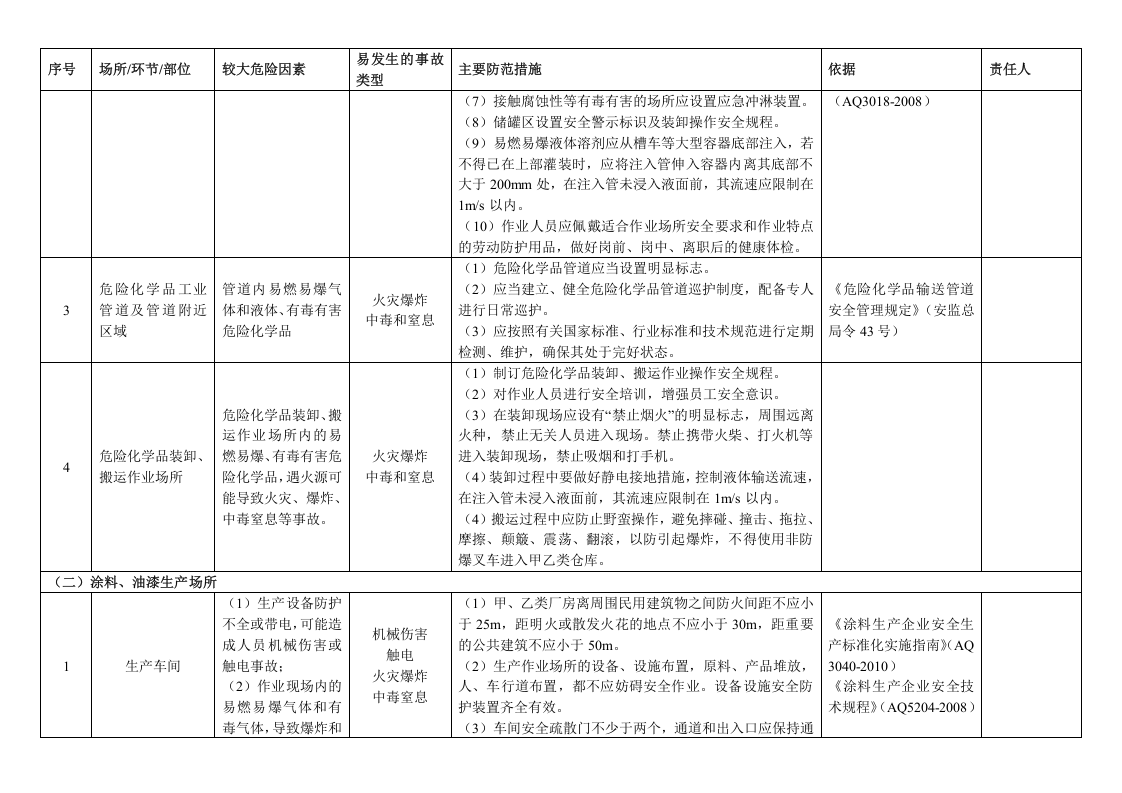 1.危险化学品（储存、生产、使用）企业安全风险清单.docx 第2页