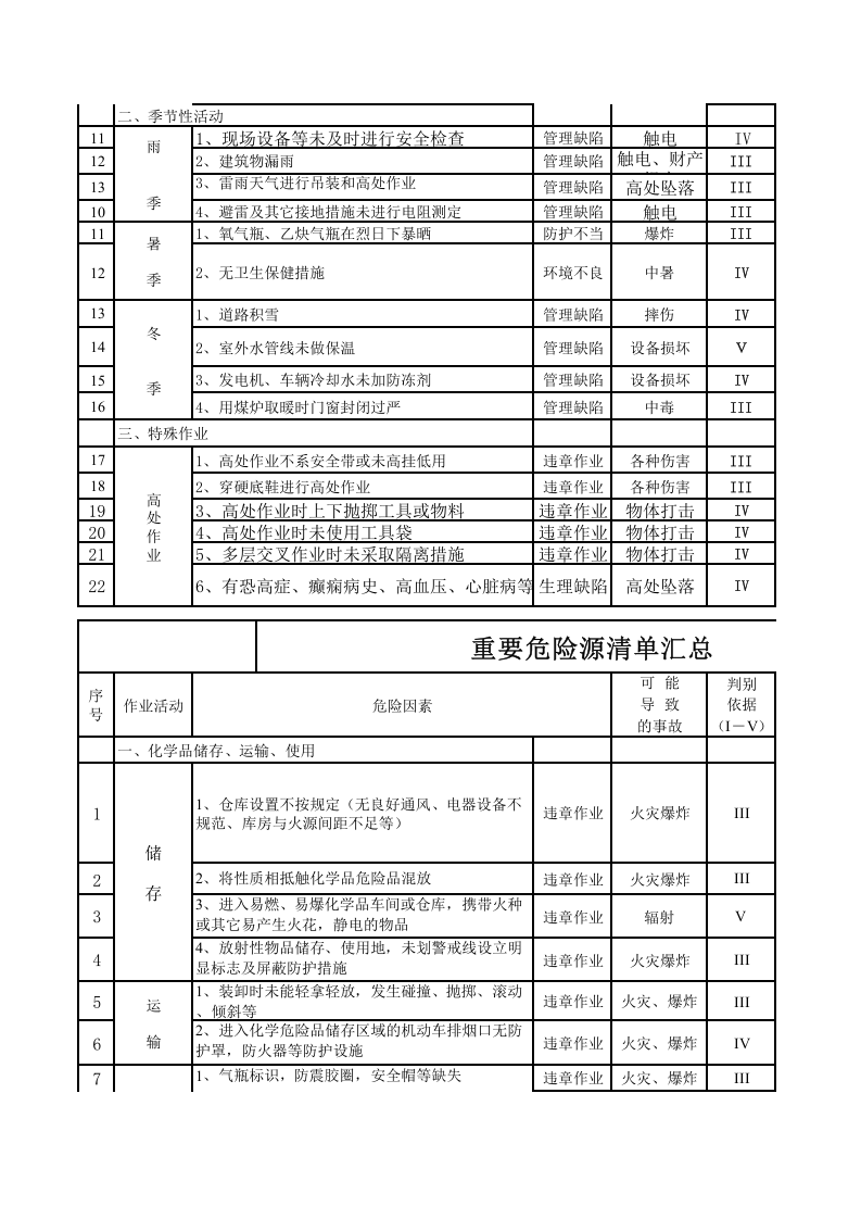 第3部分：全套危险源识别与风险评价.xls 第3页
