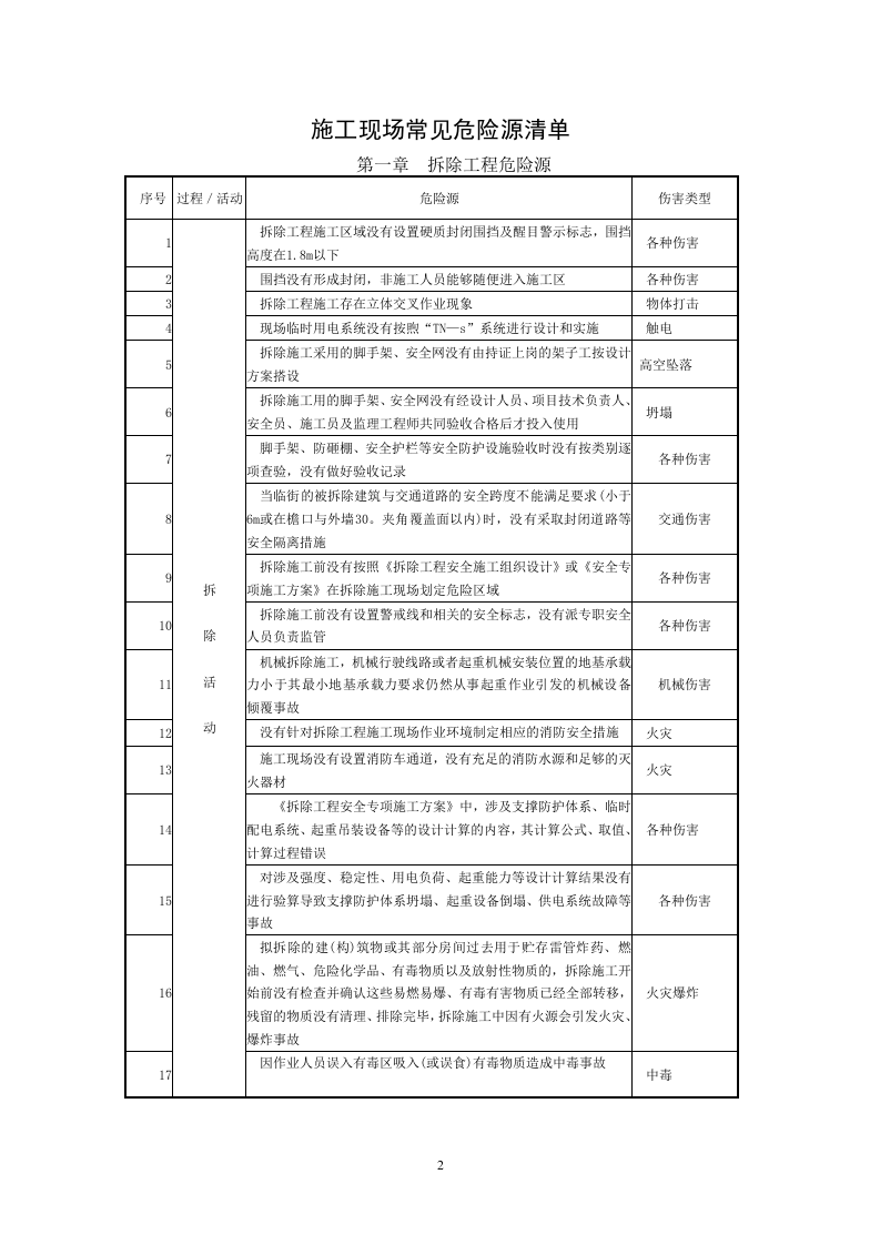 7 房建工程安全危险源清单.doc 第2页