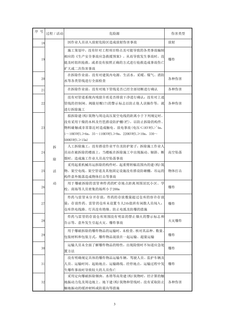 7 房建工程安全危险源清单.doc 第3页