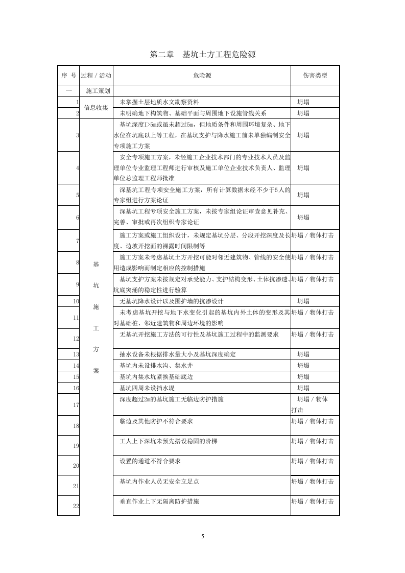 7 房建工程安全危险源清单.doc 第5页