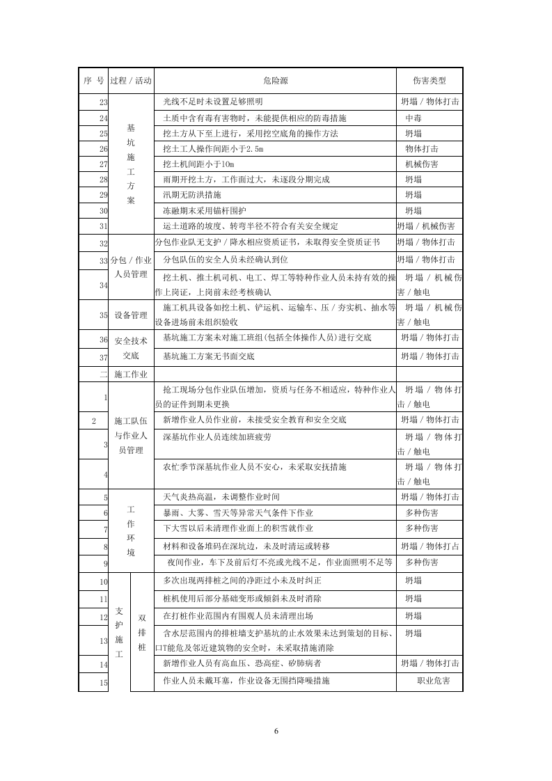7 房建工程安全危险源清单.doc 第6页