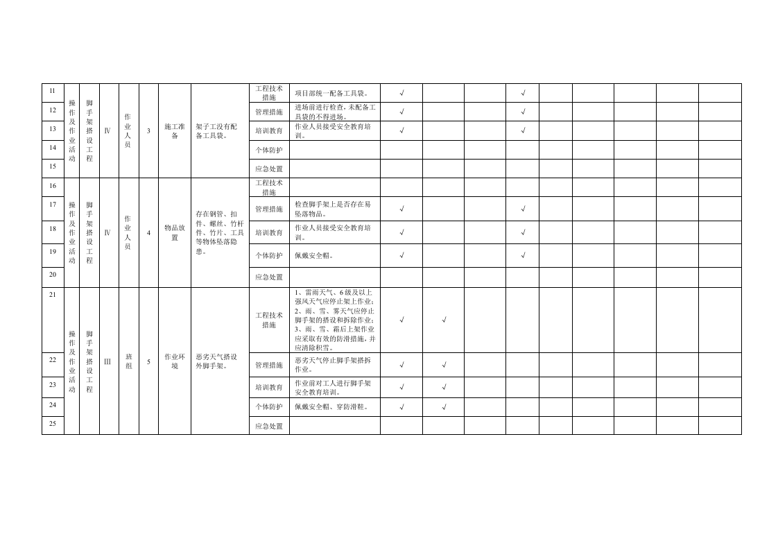 14 脚手架工程作业活动隐患排查清单.doc 第2页