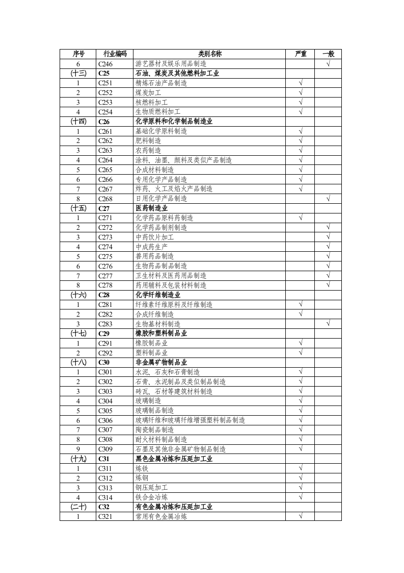 【法规】国家卫健委2120年3月12日《建设项目职业病危害风险分类管理目录》.docx 第4页