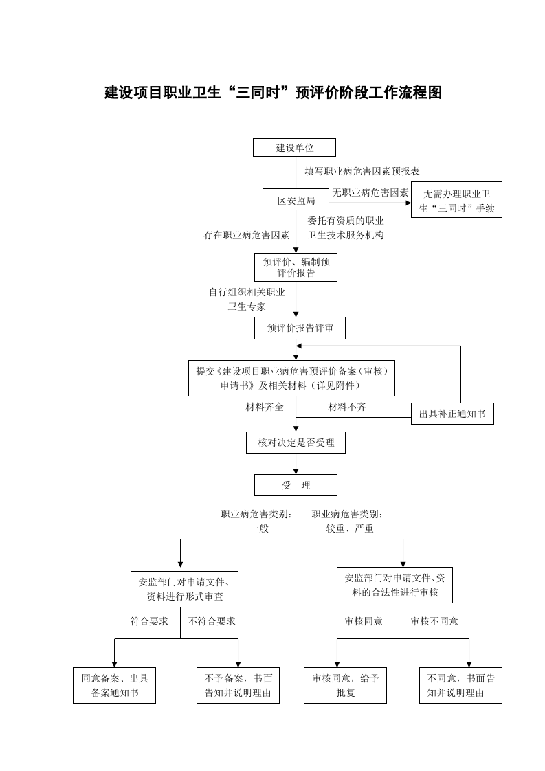 【规定】建设项目职业卫生&ldquo;三同时&rdquo;工作流程图（9页）.doc 第2页