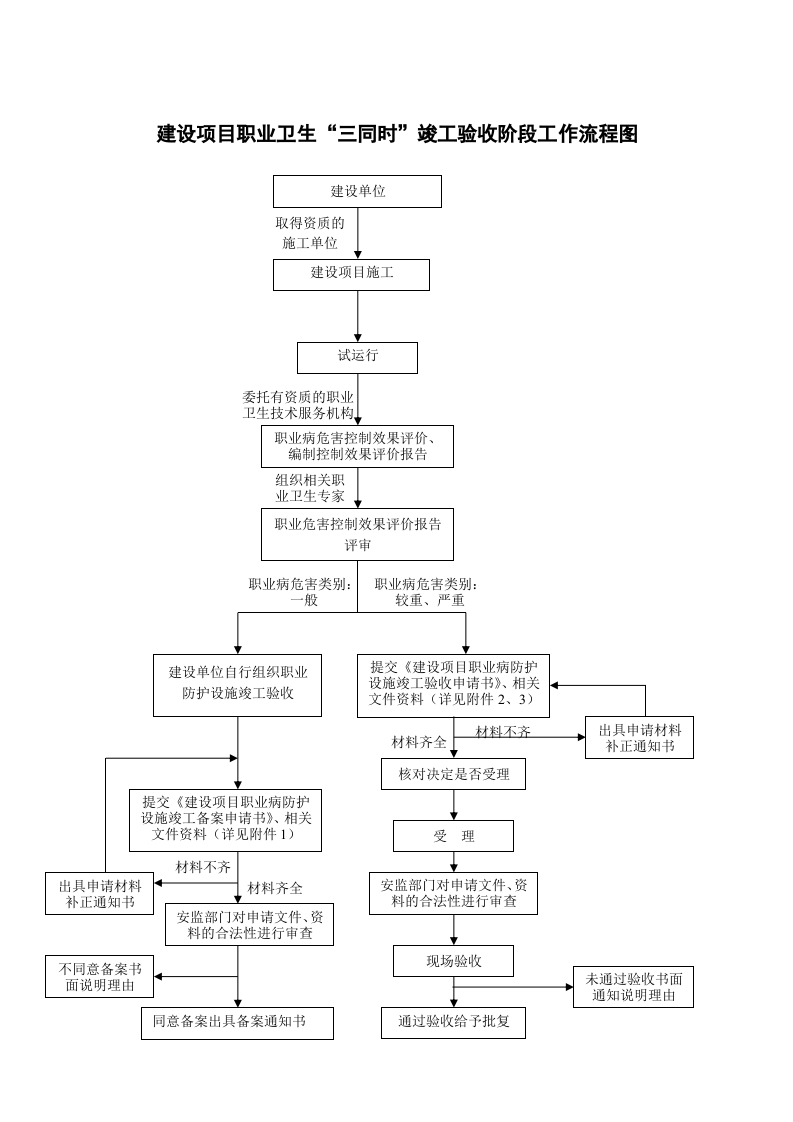 【规定】建设项目职业卫生&ldquo;三同时&rdquo;工作流程图（9页）.doc 第6页