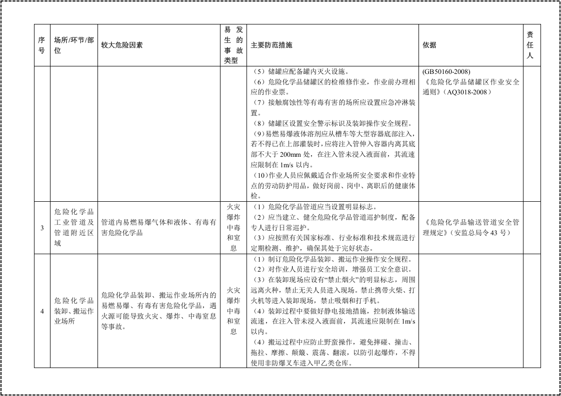 1危险化学品（储存、生产、使用）企业安全风险清单.docx 第2页
