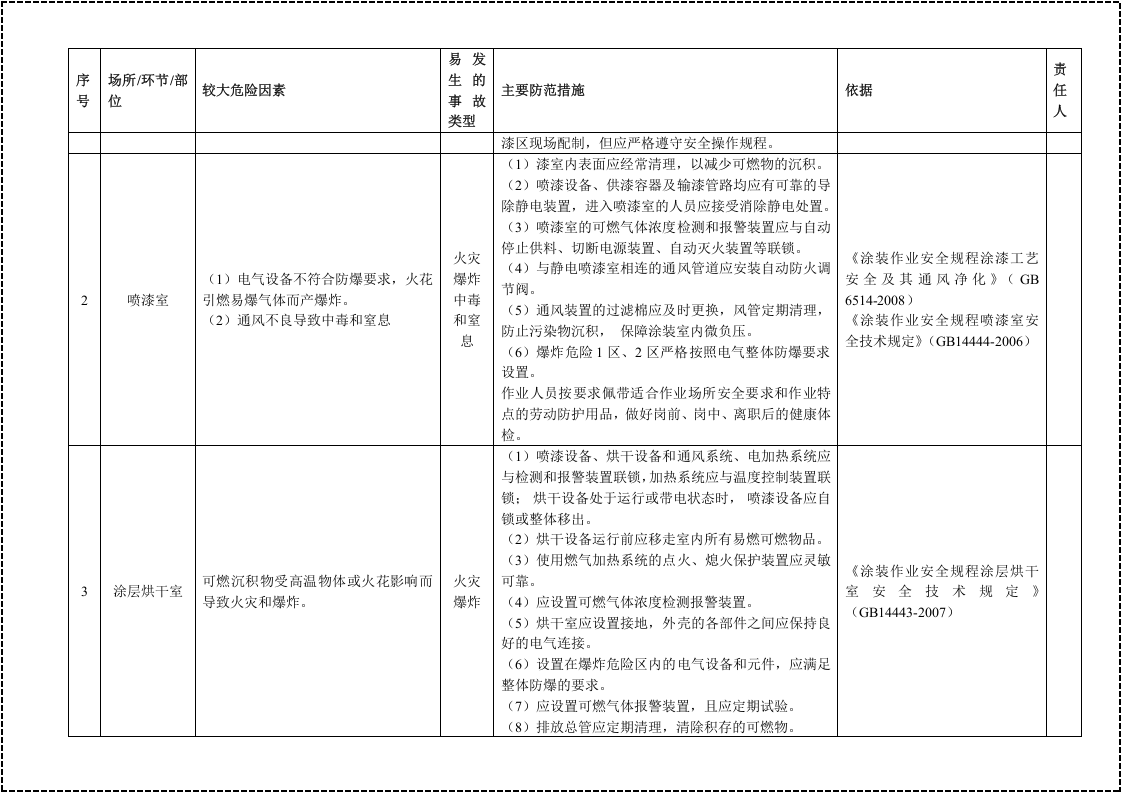 1危险化学品（储存、生产、使用）企业安全风险清单.docx 第6页