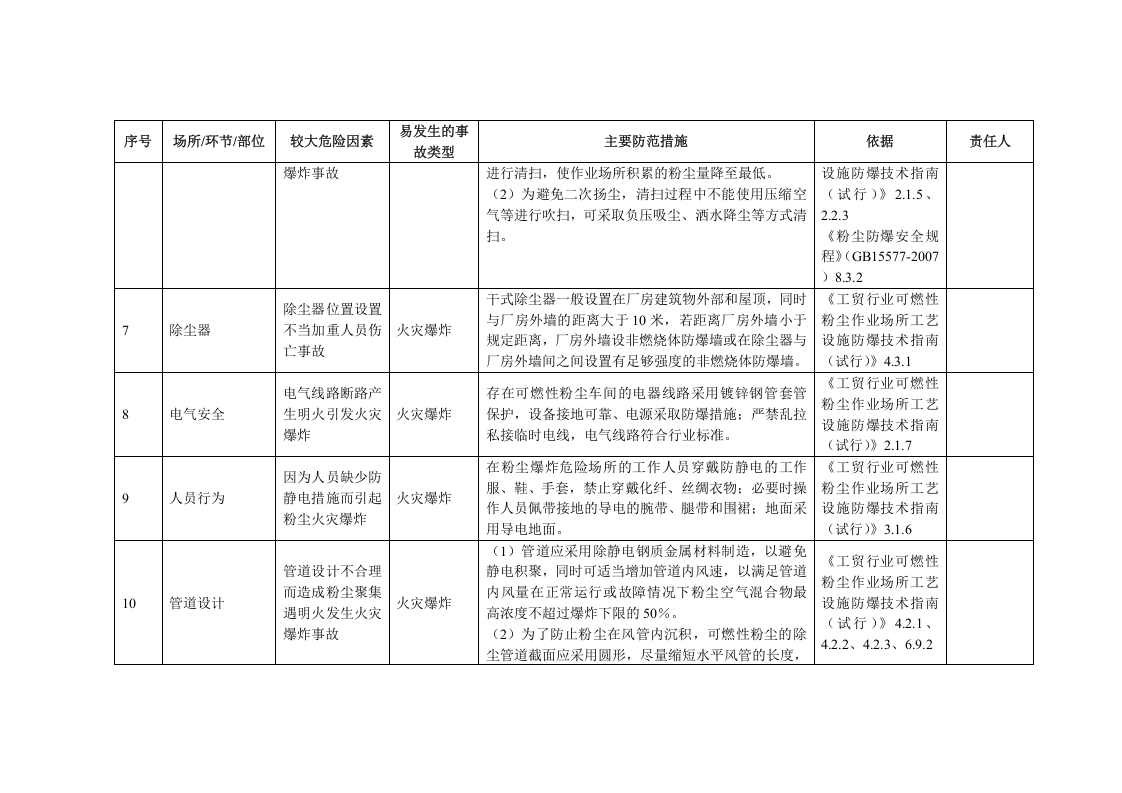 3金属粉尘企业安全风险清单.docx 第3页