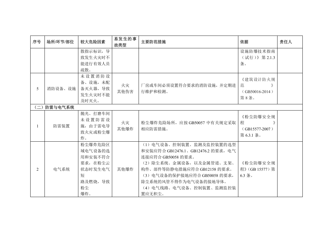 4木粉尘企业安全风险清单.docx 第2页