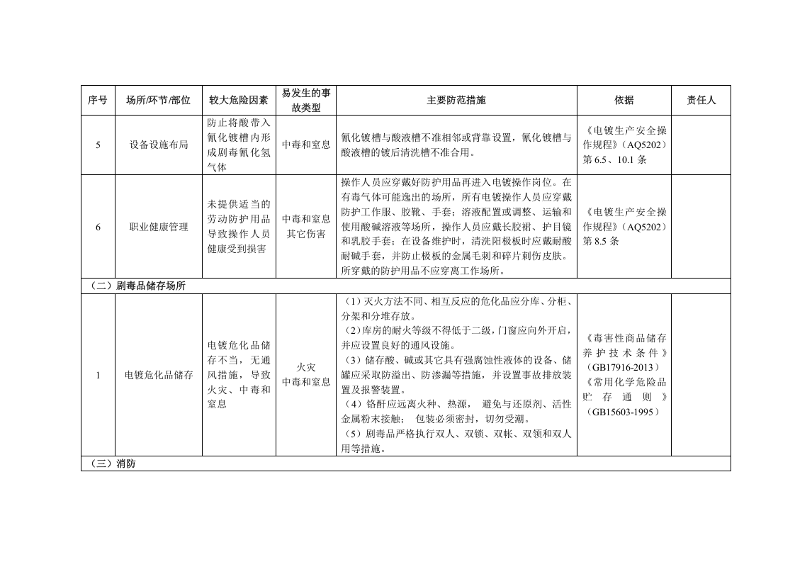 5电镀企业安全风险清单.docx 第2页