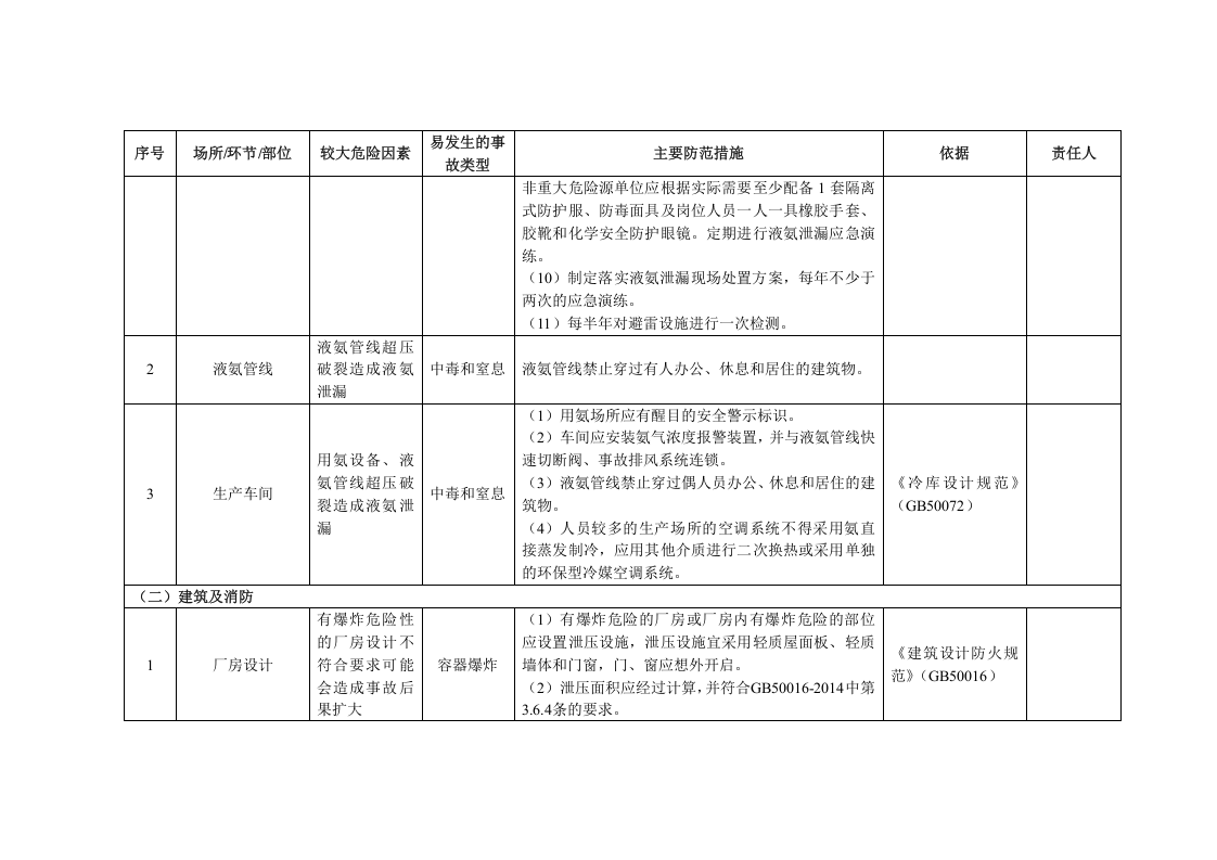 9涉氨制冷企业安全风险清单.docx 第2页
