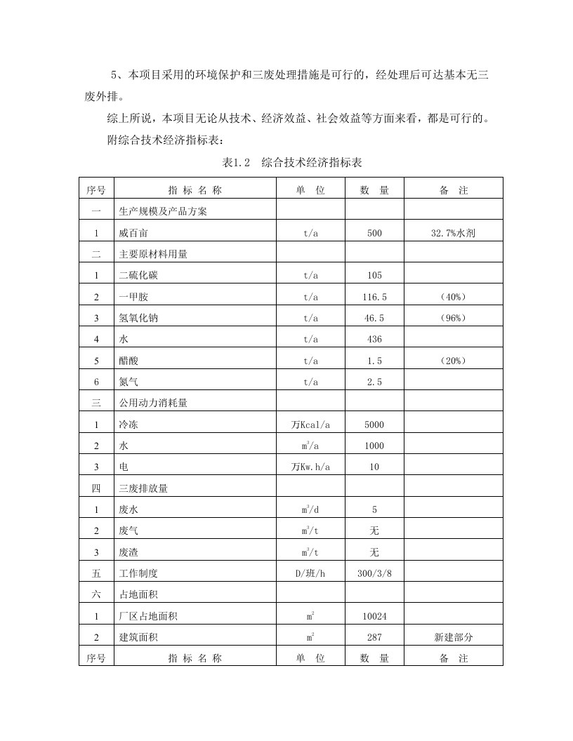 XX死海溴化物有限公司出具的&ldquo;500ta威百亩可行性研究.doc 第5页
