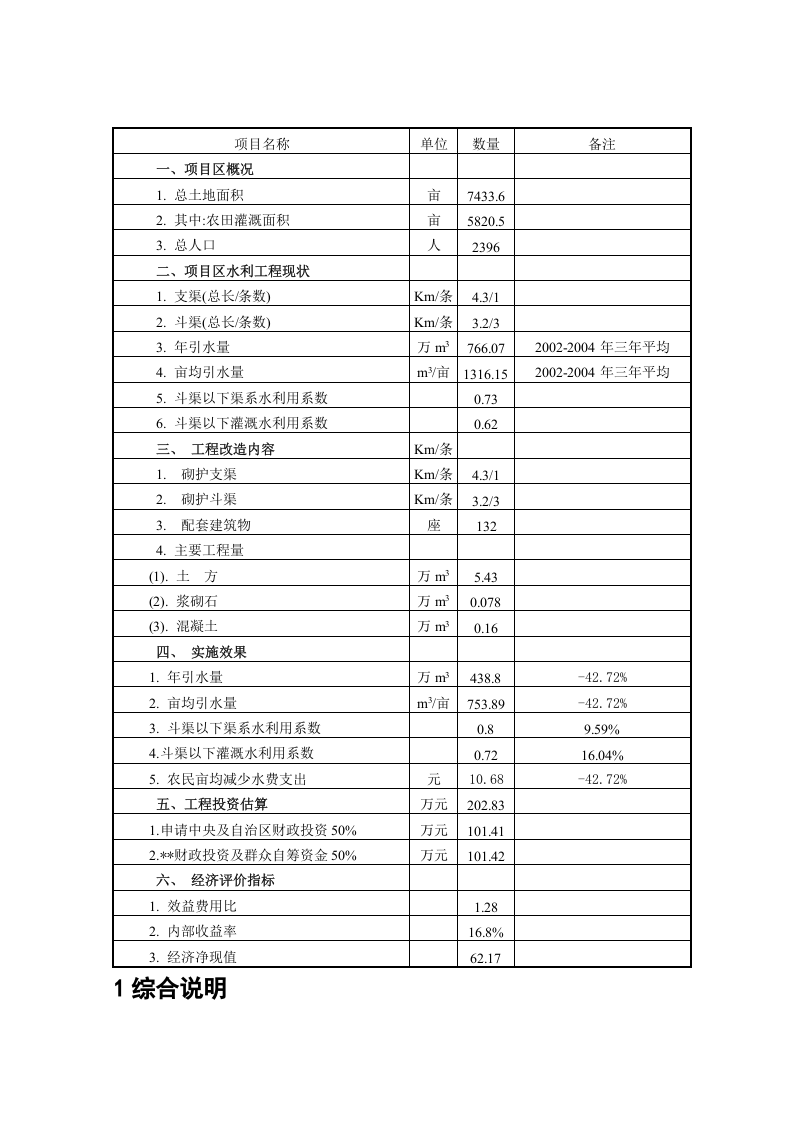 大坝魏渠节水可行性研究报告(2005.3)1.doc 第6页