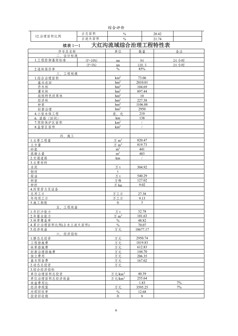 大红沟流域综合治理项目可行性研究报告.doc 第6页
