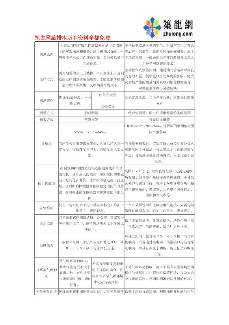 吸气式火灾探测器与洁净厂房.doc 第2页