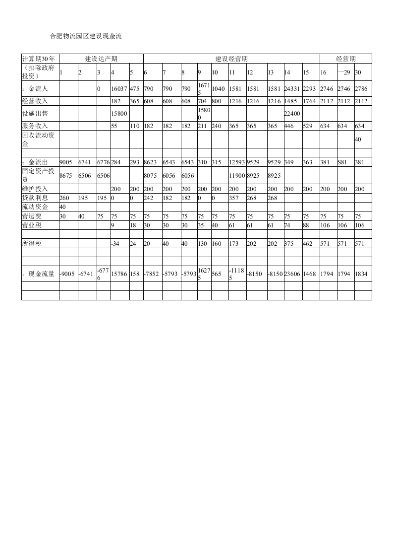 合肥现代物流园区-可行性研究报告8-可行性分析及评价.doc 第6页