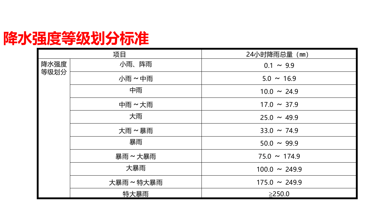 防汛与抢险安全培训.pptx 第6页