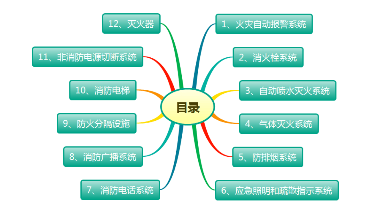 精简版，常见消防设施安全教育培训.pptx 第3页