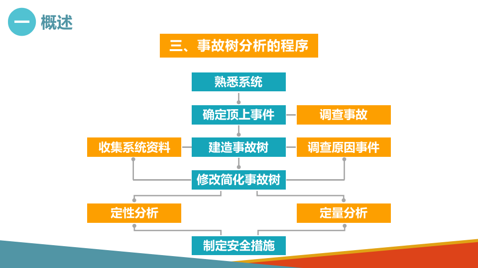 事故树分析方法FTA.pptx 第6页